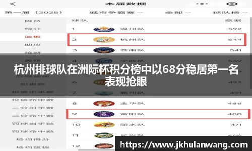 杭州排球队在洲际杯积分榜中以68分稳居第一名表现抢眼